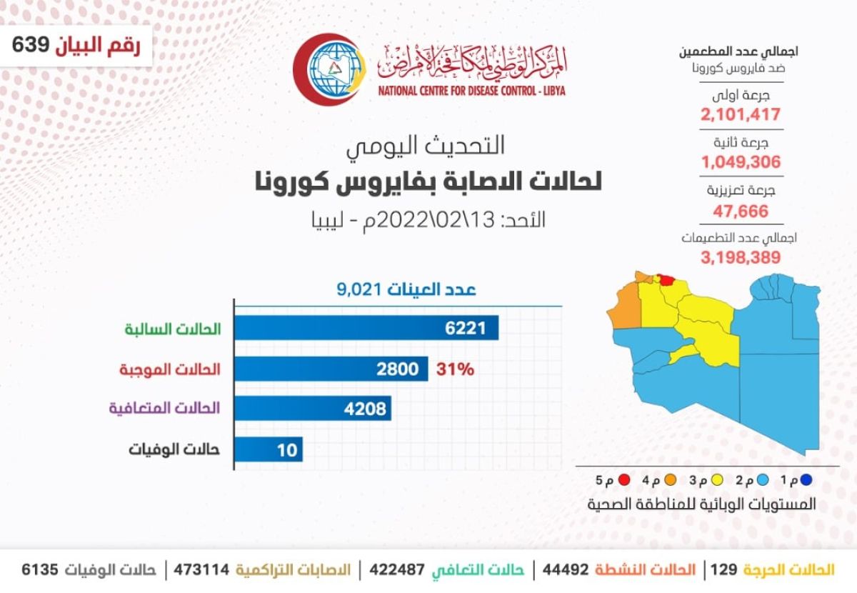 المركز الوطني لمكافحة الأمراض يعلن نتائج آخر تحاليل فيروس (كورونا) ويسجل (2,800) حالة موجبة