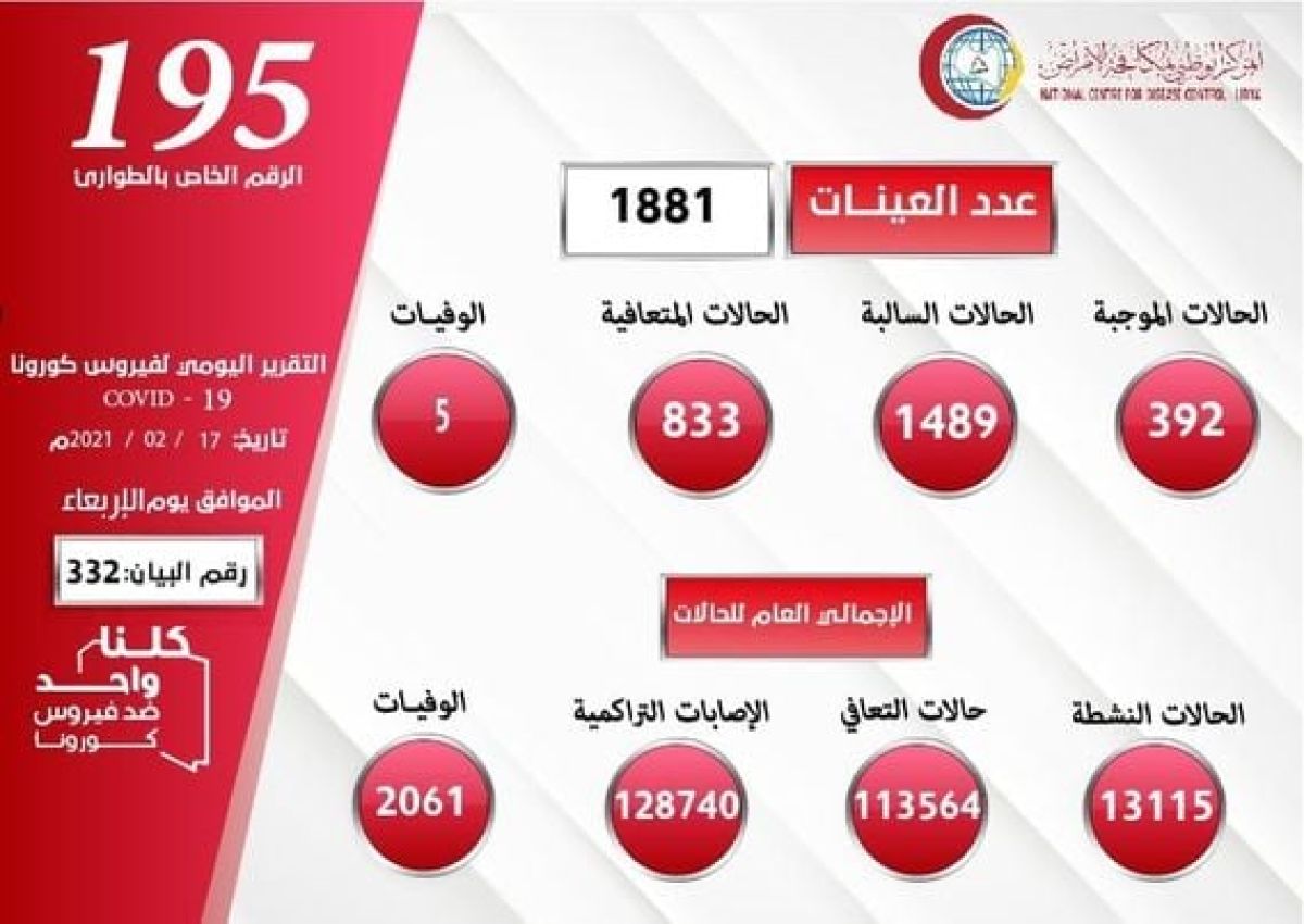 المركز الوطني لمكافحة الأمراض يعلن نتائج آخر تحاليل فيروس (كورونا) ويسجل (392) حالة موجبة