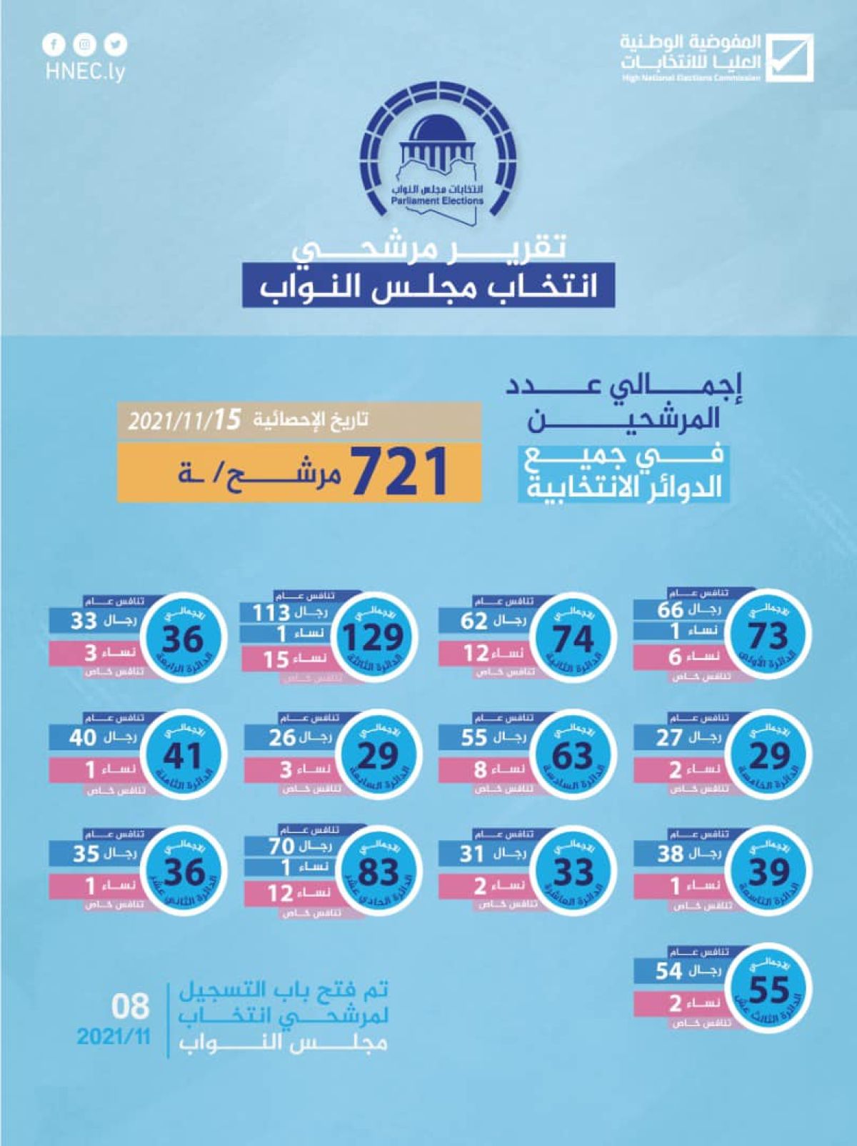 (721) مترشح لانتخاب مجلس النواب عن كل الدوائر الانتخابية بحسب الإحصائية الصادرة يوم السبت