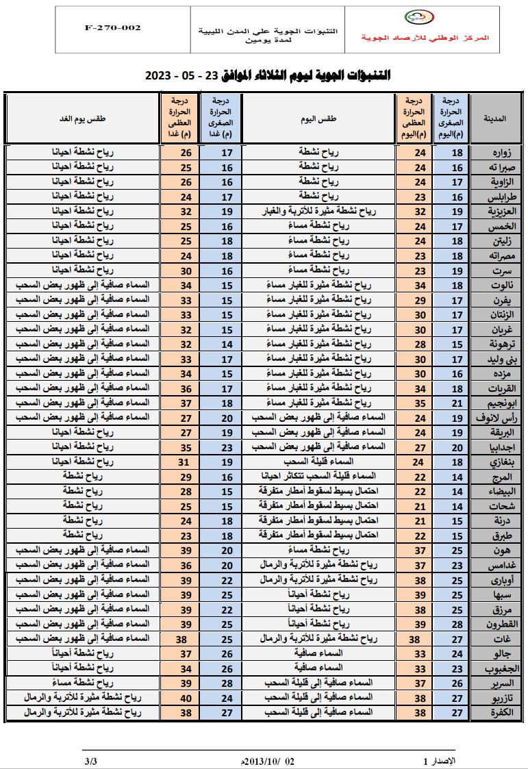 النشرة الجوية ليوم الثلاثاء الموافق 23 – 05 – 2023 الصادرة عن المركز الوطني للأرصاد الجوية