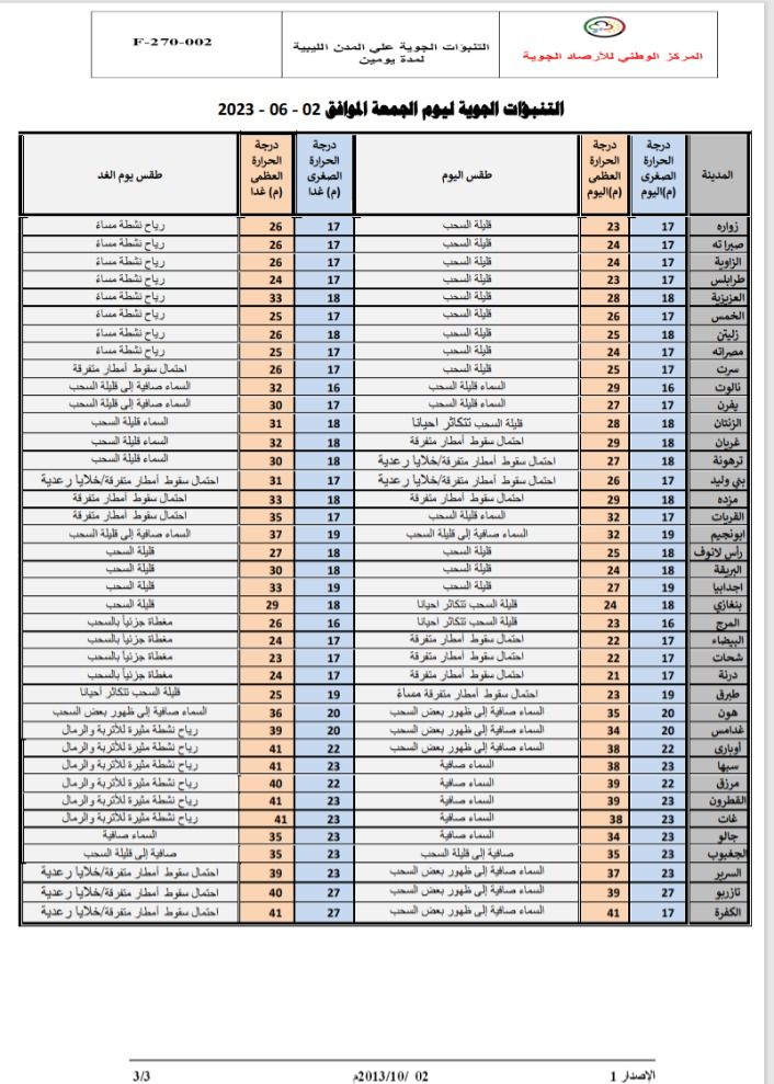 النشرة الجوية ليوم الجمعة الموافق 02 – 06 – 2023 الصادرة عن المركز الوطني للأرصاد الجوية