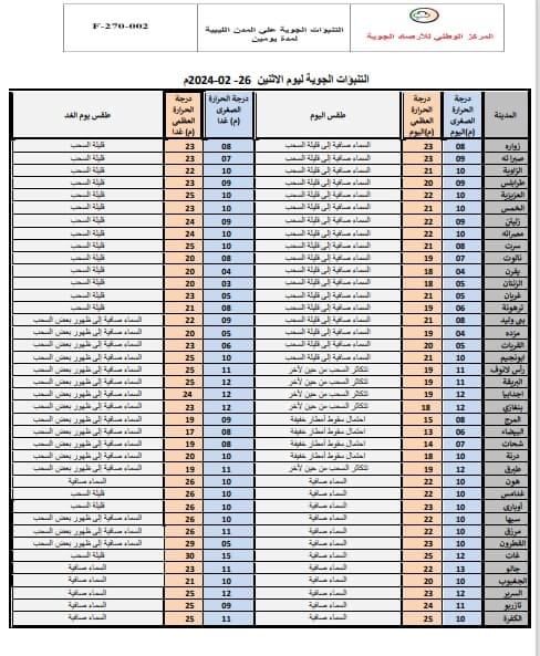 النشرة الجوية ليوم الاثنين الموافق 26– 02– 2024 الصادرة عن المركز الوطني للأرصاد الجوية