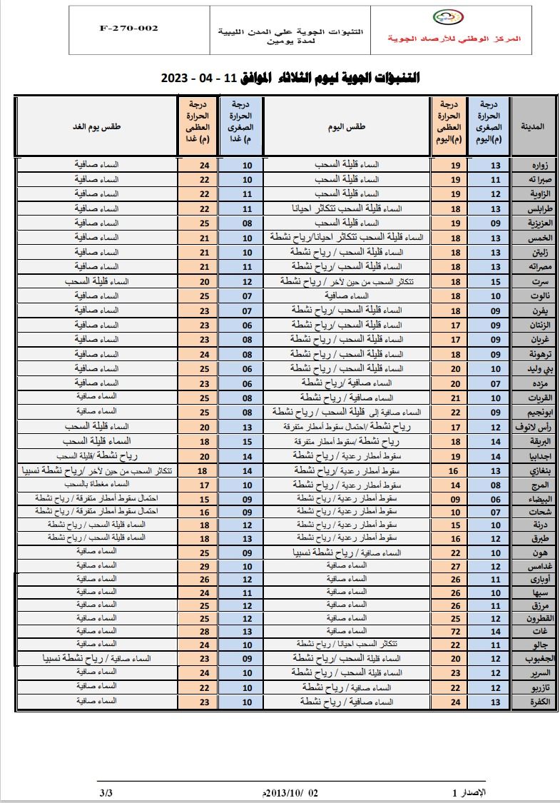 النشرة الجوية ليوم الثلاثاء الموافق 11– 04 – 2023 الصادرة عن المركز الوطني للأرصاد الجوية