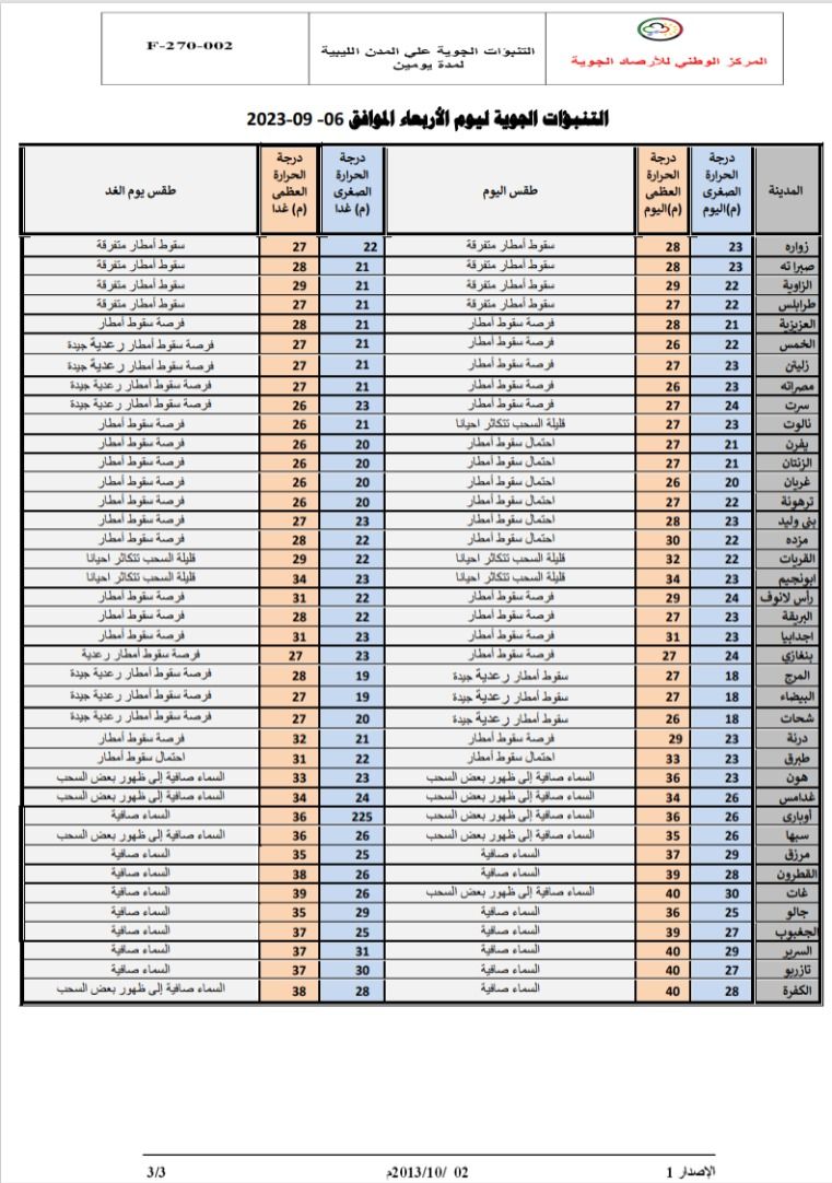 النشرة الجوية ليوم الأربعاء الموافق 06 – 09 – 2023 الصادرة عن المركز الوطني للأرصاد الجوية