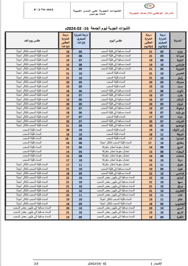 النشرة الجوية ليوم الجمعة الموافق 16– 02– 2024 الصادرة عن المركز الوطني للأرصاد الجوية