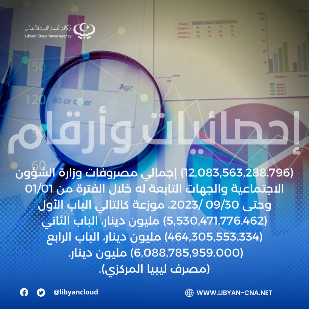 (12,083,563,288.796) إجمالي مصروفات وزارة الشؤون الاجتماعية والجهات التابعة له خلال الفترة من 01/01 وحتى 09/30 /2023