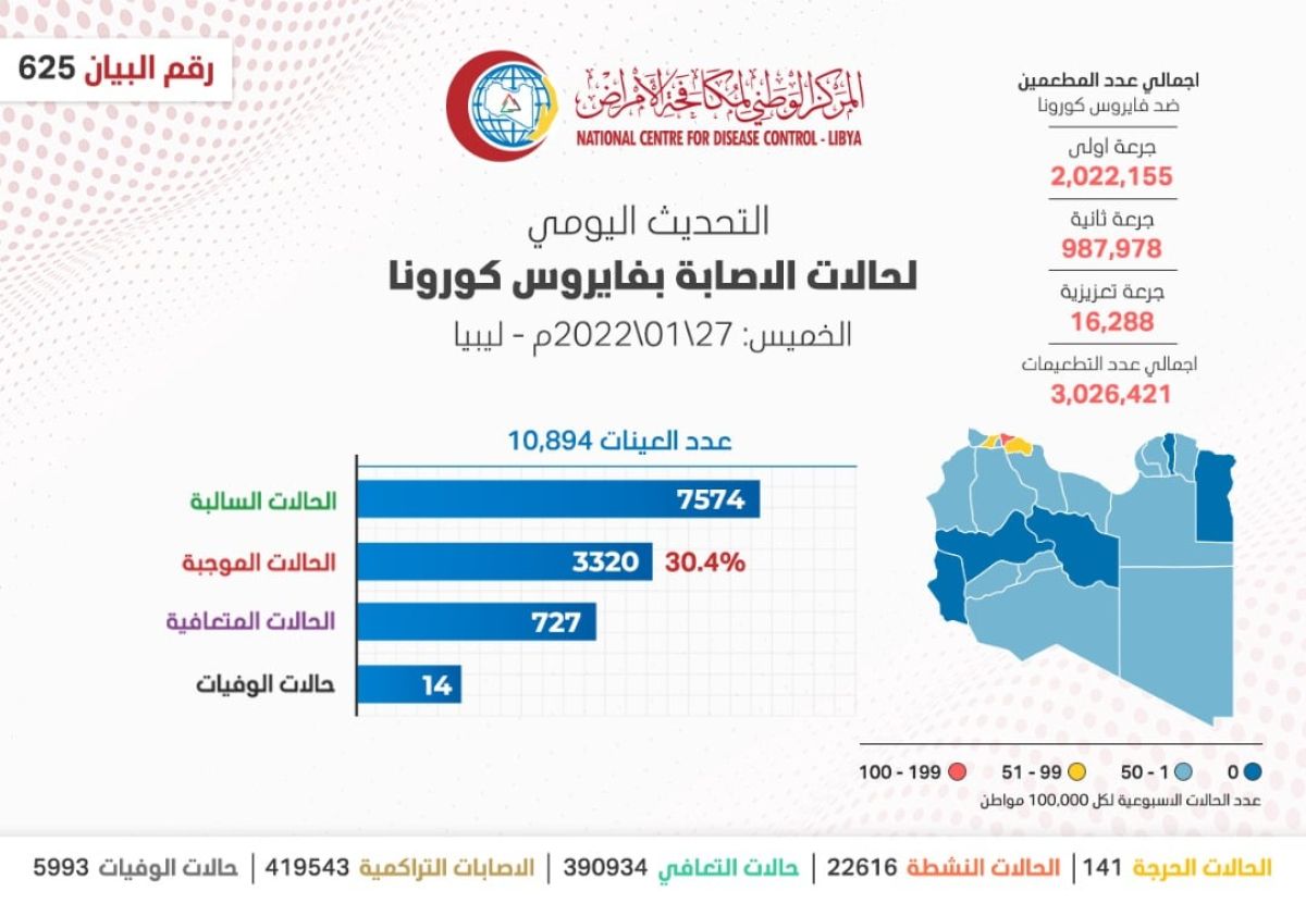 المركز الوطني لمكافحة الأمراض يعلن نتائج آخر تحاليل فيروس (كورونا) ويسجل (3320) حالة موجبة