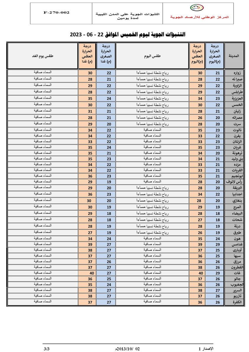 النشرة الجوية ليوم الخميس الموافق 22– 06 – 2023 الصادرة عن المركز الوطني للأرصاد الجوية