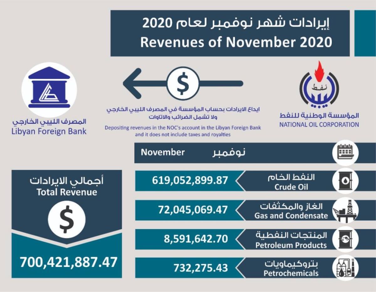 المؤسسة الوطنية للنفط تعلن عن إيرادات شهر نوفمبر للعام 2020