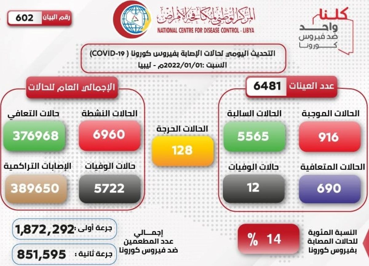 المركز الوطني لمكافحة الأمراض يعلن نتائج آخر تحاليل فيروس (كورونا) ويسجل (916) حالة موجبة