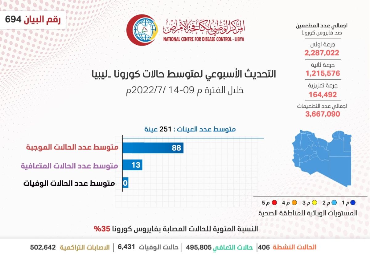 التحديث الأسبوعي للوضع الوبائي المحلي لفيروس (كورونا) المستجد