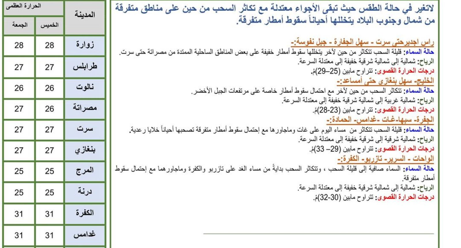 النشرة الجوية ليوم الخميس الموافق 05 – 10 – 2023 الصادرة عن المركز الوطني للأرصاد الجوية