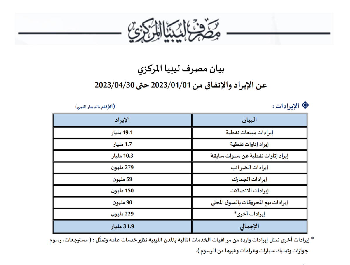 مصرف ليبيا المركزي ينشر بيانات الإنفاق للقطاعات والجهات التابعة لها خلال الفترة الممتدة من 01 يناير حتي 30 إبريل 2023