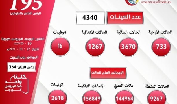 السلطات الأمنية تجري حملة لإزالة و مكافحة أعمال السحر و الشعوذة في مدينة البيضاء