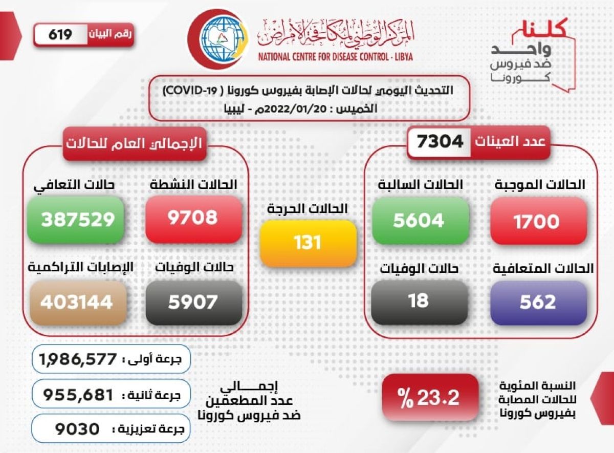 المركز الوطني لمكافحة الأمراض يعلن نتائج آخر تحاليل فيروس (كورونا) ويسجل (1700) حالة موجبة