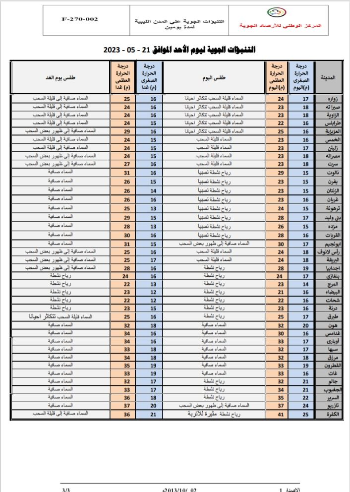 النشرة الجوية ليوم الأحد الموافق 21– 05 – 2023 الصادرة عن المركز الوطني للأرصاد الجوية