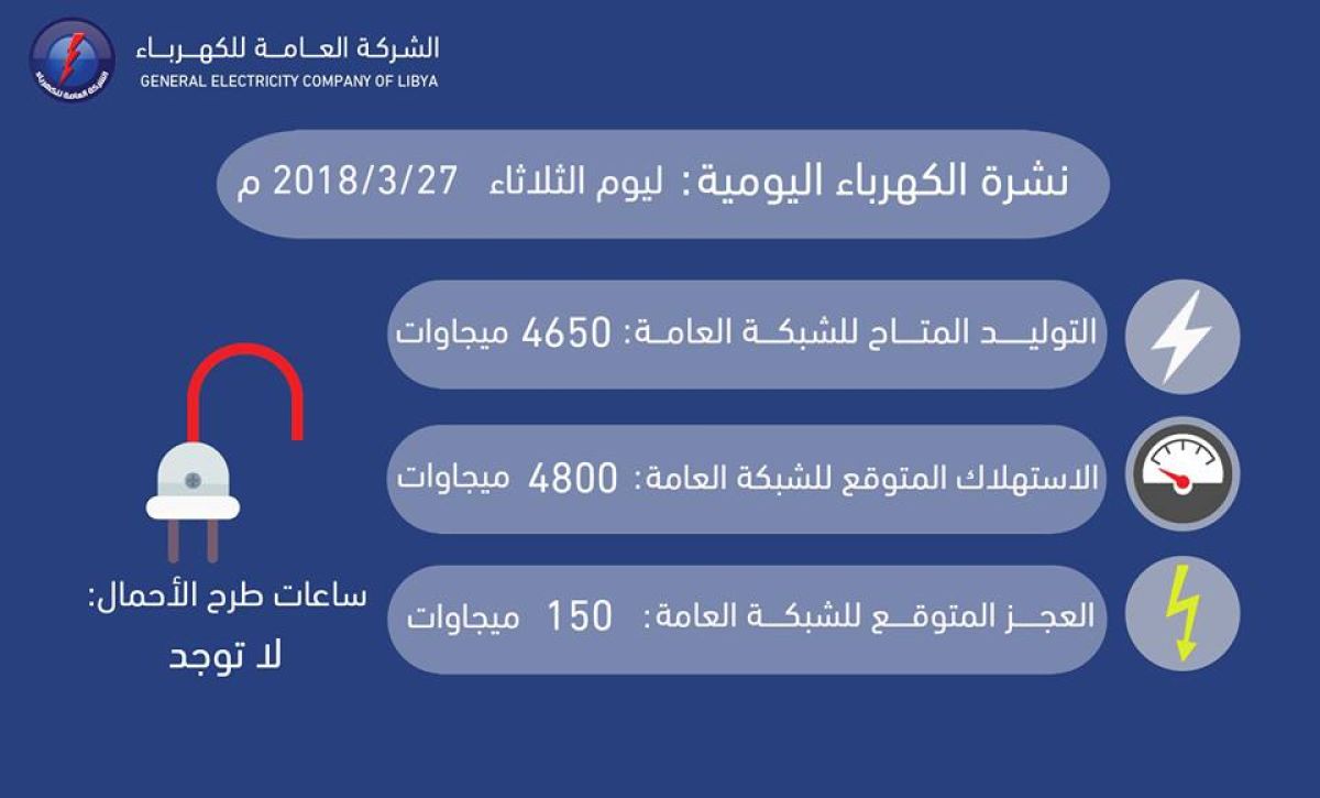 (150) ميجاوات العجز المتوقع في الشبكة العامة للطاقة الكهربائية