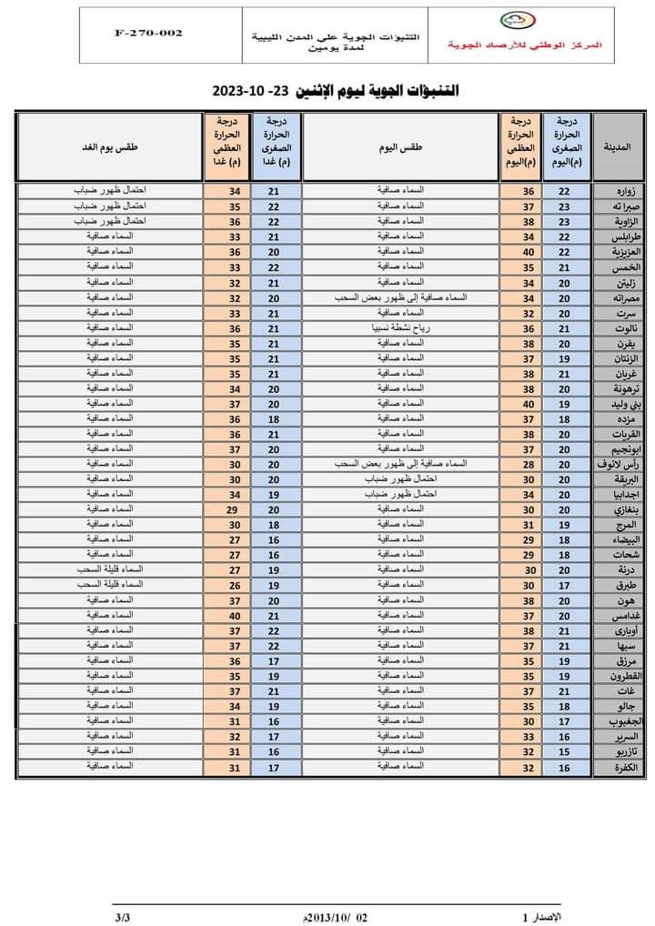 النشرة الجوية ليوم الاثنين الموافق 23 – 10 – 2023 الصادرة عن المركز الوطني للأرصاد الجوية