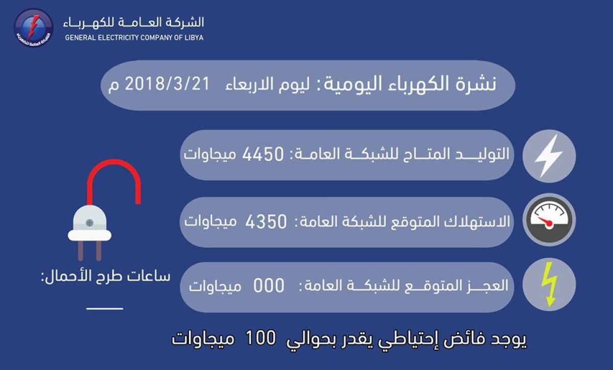 (100) ميجاوات فائض الاحتياطي في التوليد المتوقع للطاقة الكهربائية