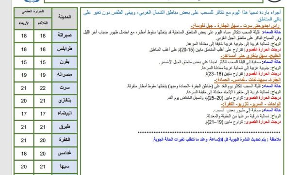 النشرة الجوية ليوم الإربعاء الموافق 03– 01– 2024 الصادرة عن المركز الوطني للأرصاد الجوية