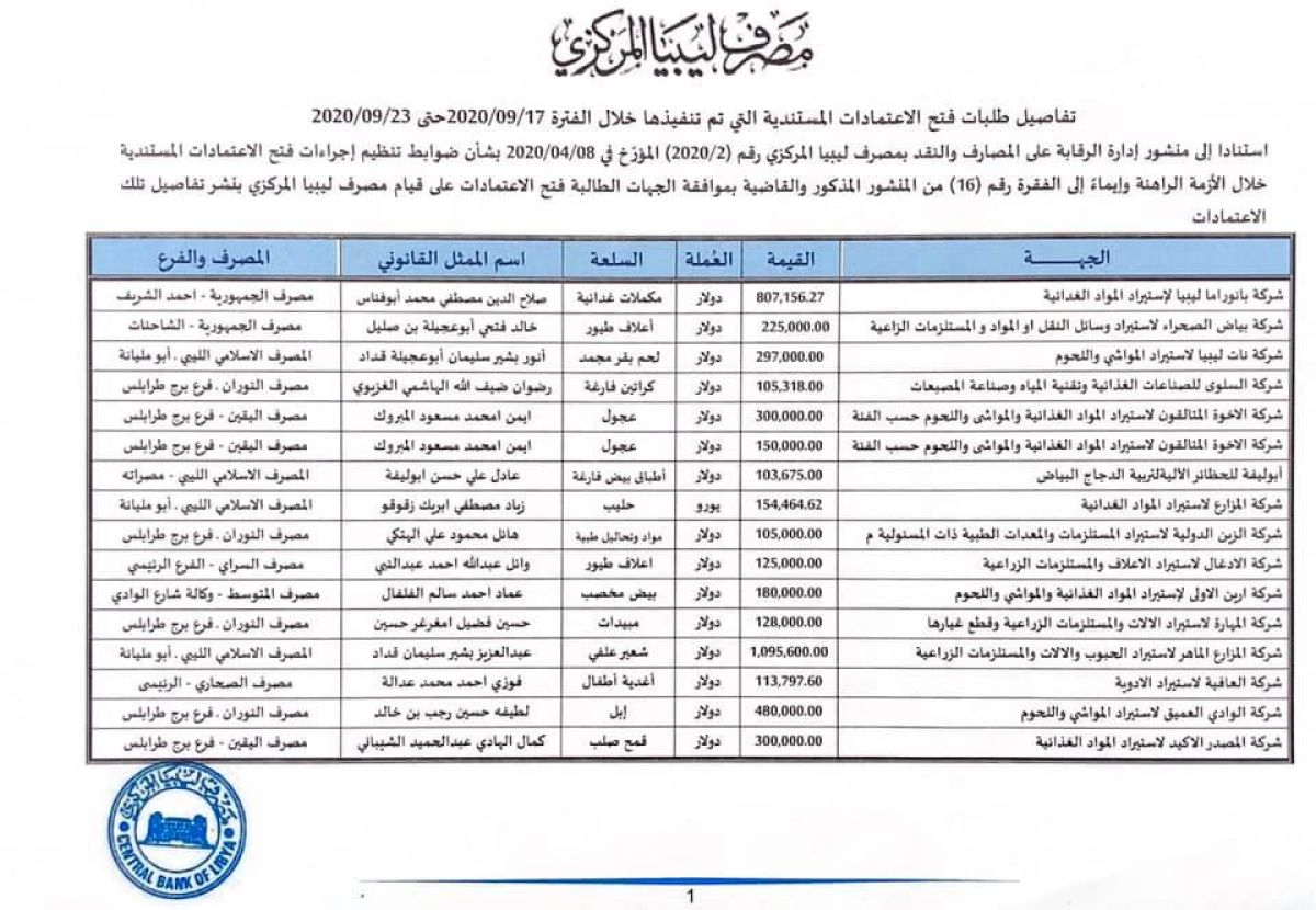 مصرف ليبيا المركزي ينشر بيانات الاعتمادات المستندية التي تم تنفيذها خلال هذا الأسبوع