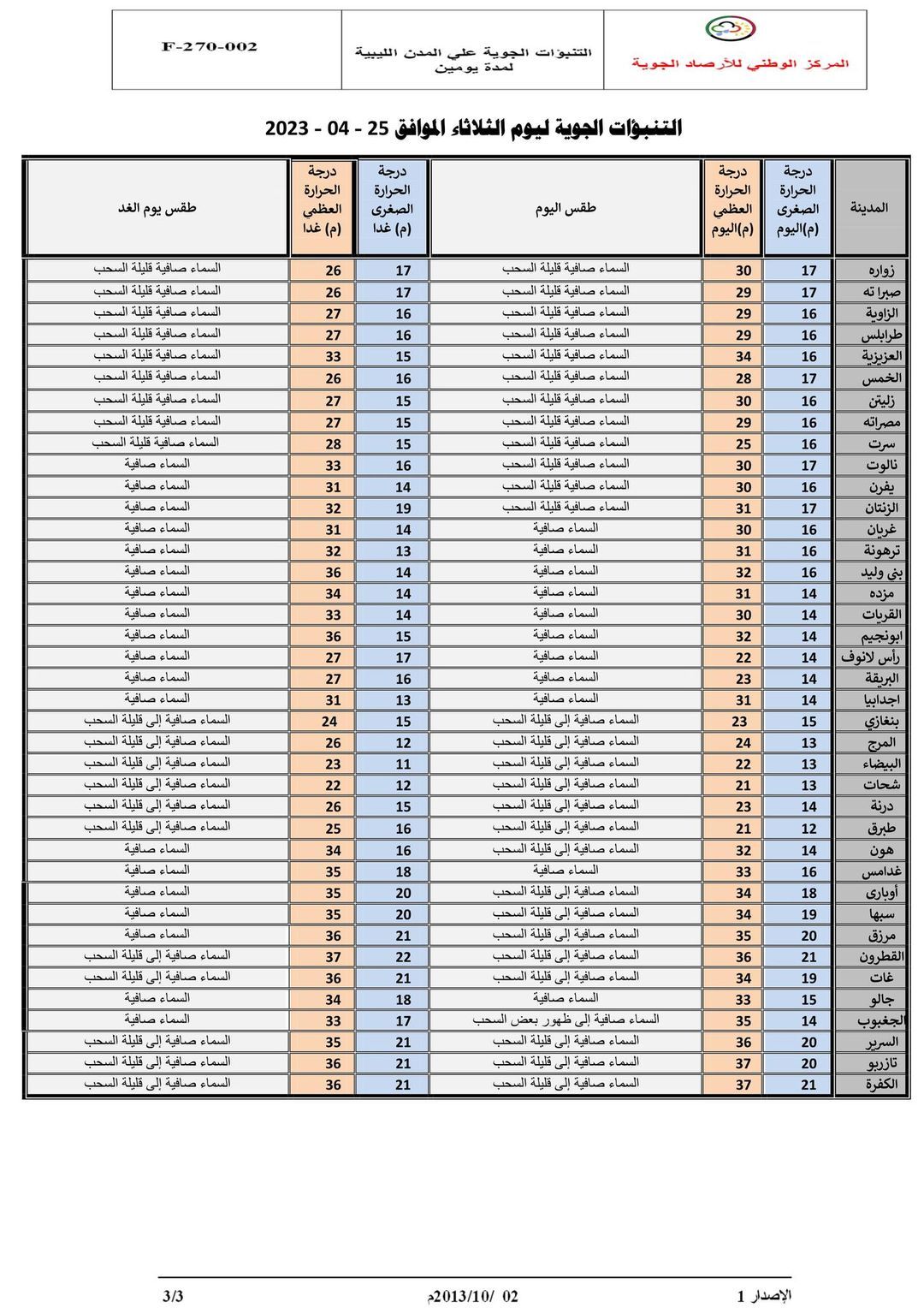 النشرة الجوية ليوم الثلاثاء الموافق 25 – 04 – 2023 الصادرة عن المركز الوطني للأرصاد الجوية