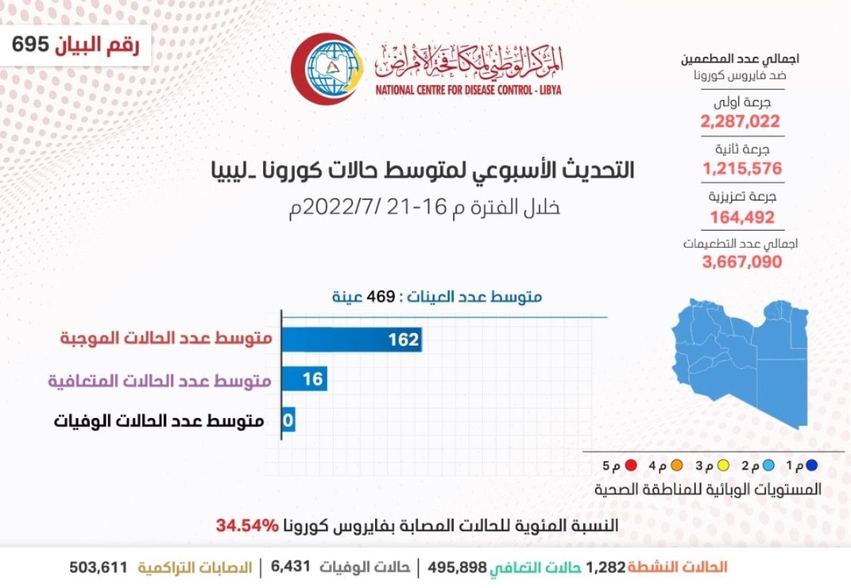 التحديث الأسبوعي للوضع الوبائي المحلي لفيروس (كورونا) المستجد