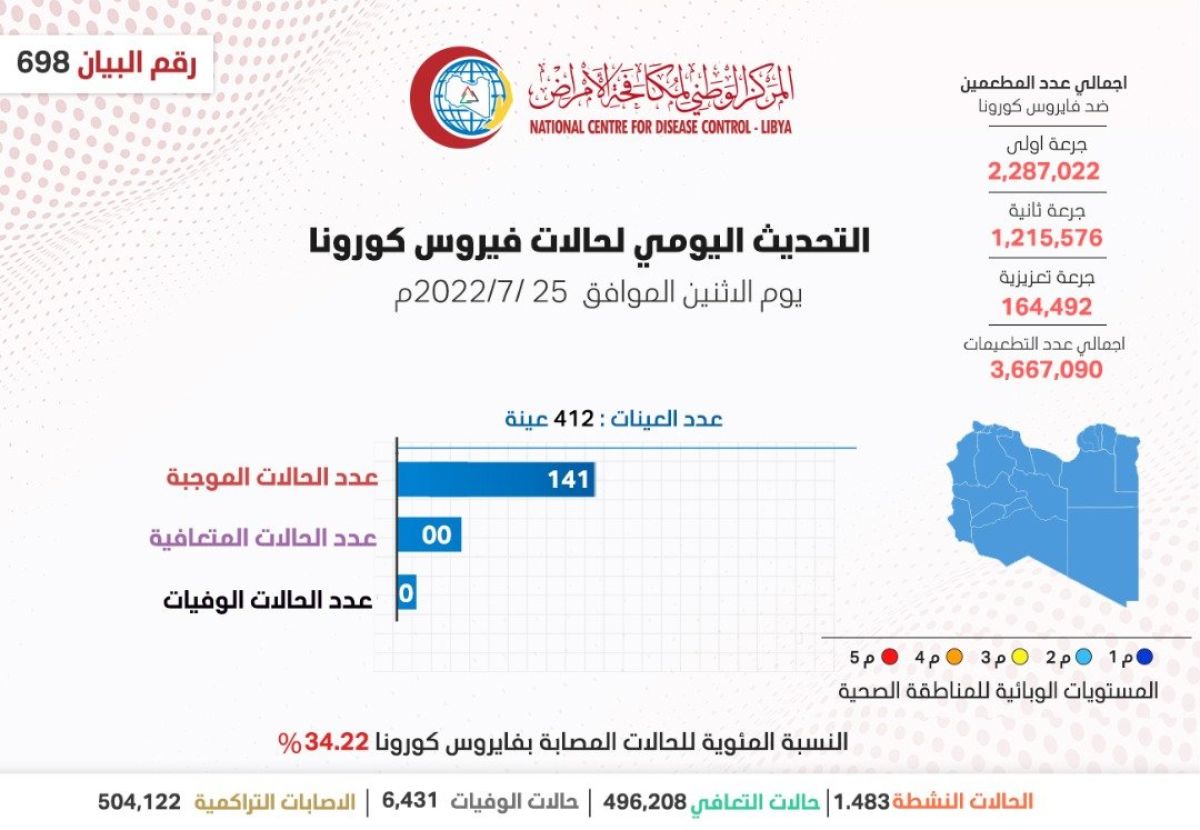 المركز الوطني لمكافحة الأمراض يعلن نتائج آخر تحاليل فيروس (كورونا) ويسجل (141) حالة موجبة