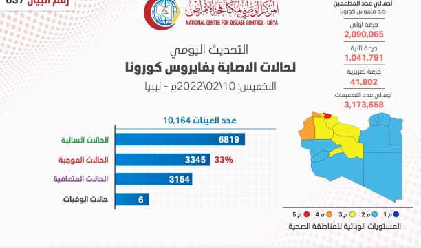 النشرة الجوية ليوم السبت الموافق 12 – 02 – 2022 الصادرة عن المركز الوطني للأرصاد الجوية