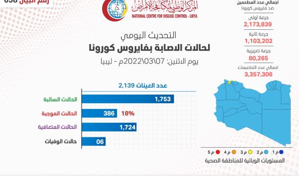 عيادات طبية لأكثر من (20) تخصصا ومعمل تحاليل وصيدلية تقدم خدماتها الصحية تطوعاً وبالمجان