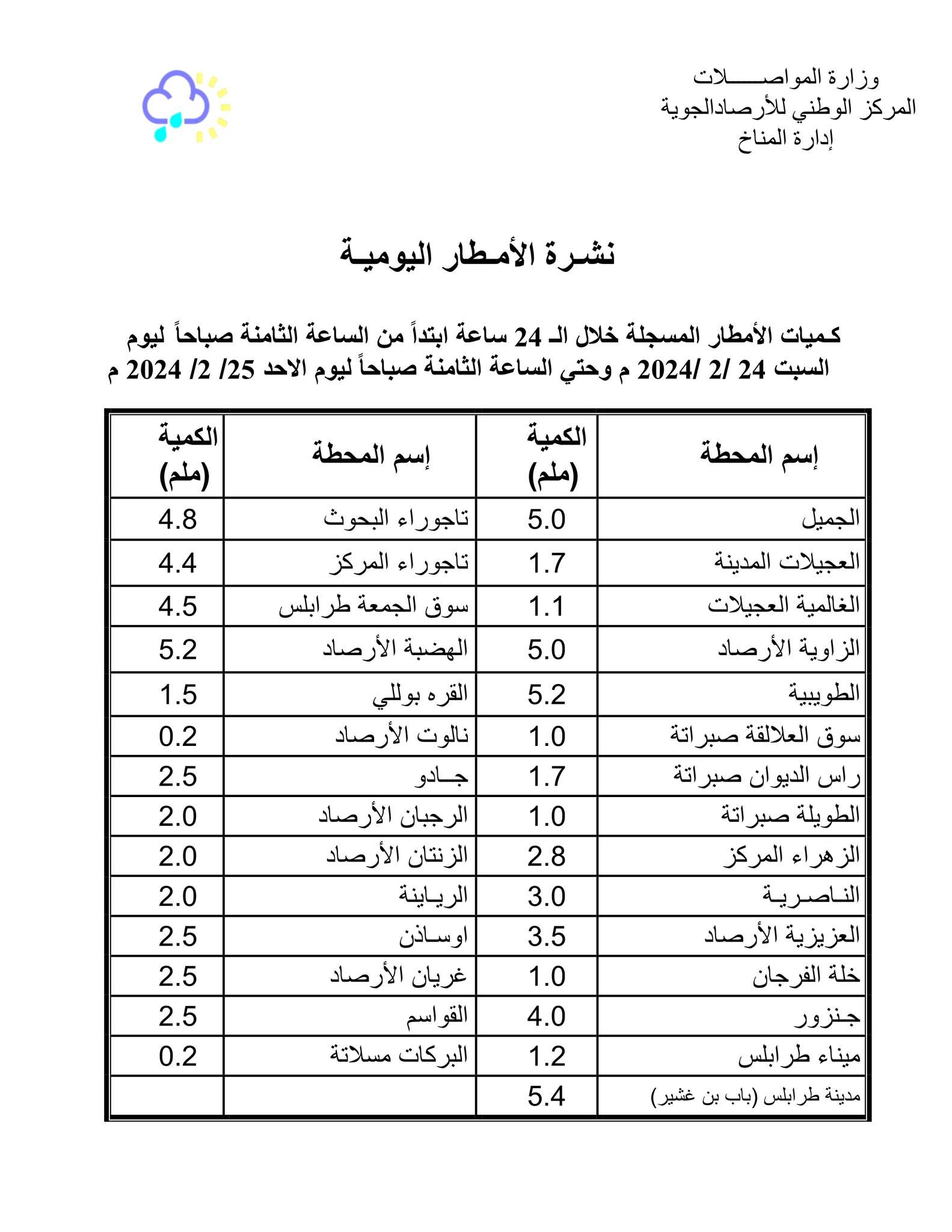 النشرة الجوية ليوم الأحد الموافق 25– 02– 2024 الصادرة عن المركز الوطني للأرصاد الجوية