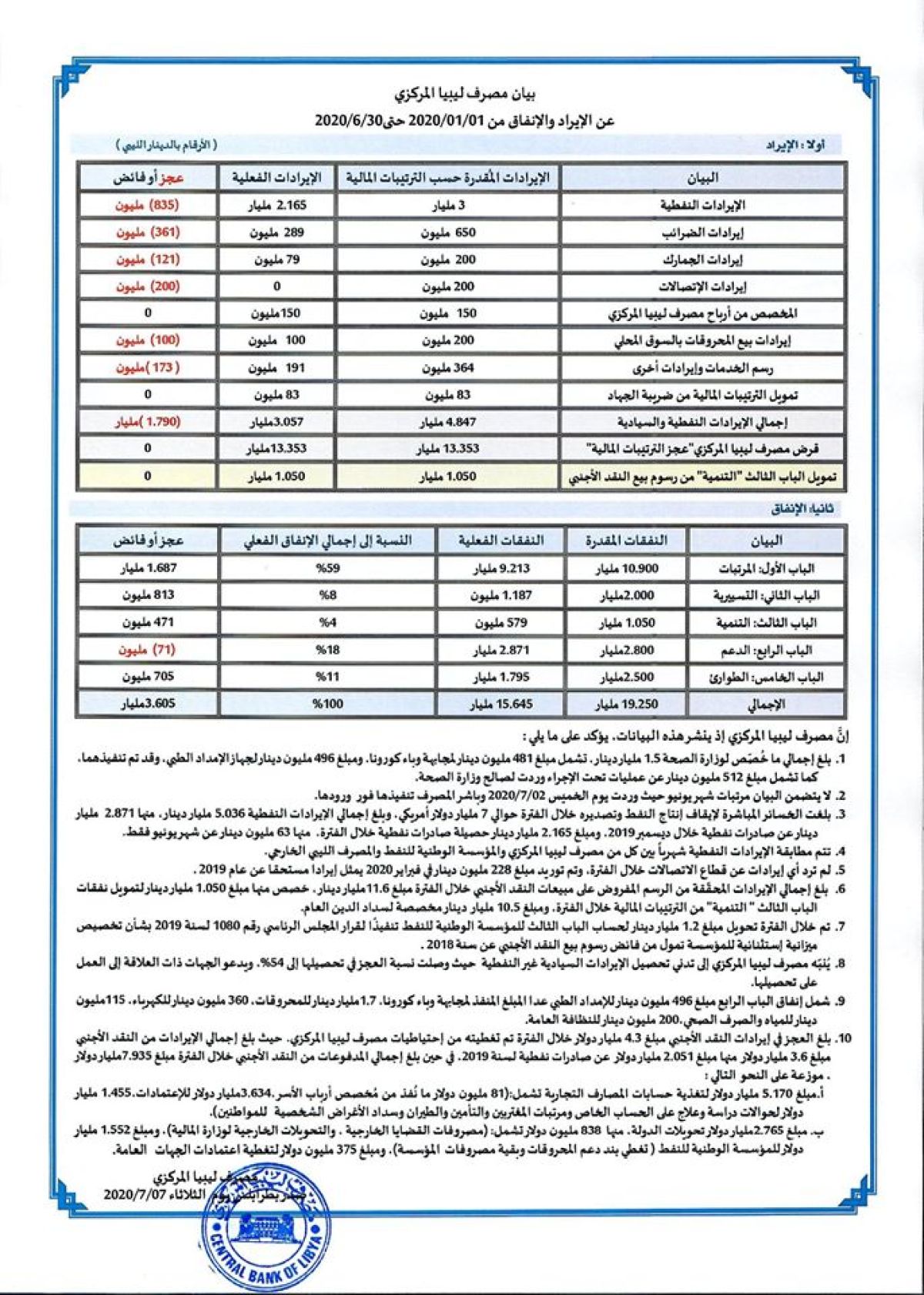 مصرف ليبيا المركزي ينشر حركة الإيراد والإنفاق العام للنصف الأول من عام 2020