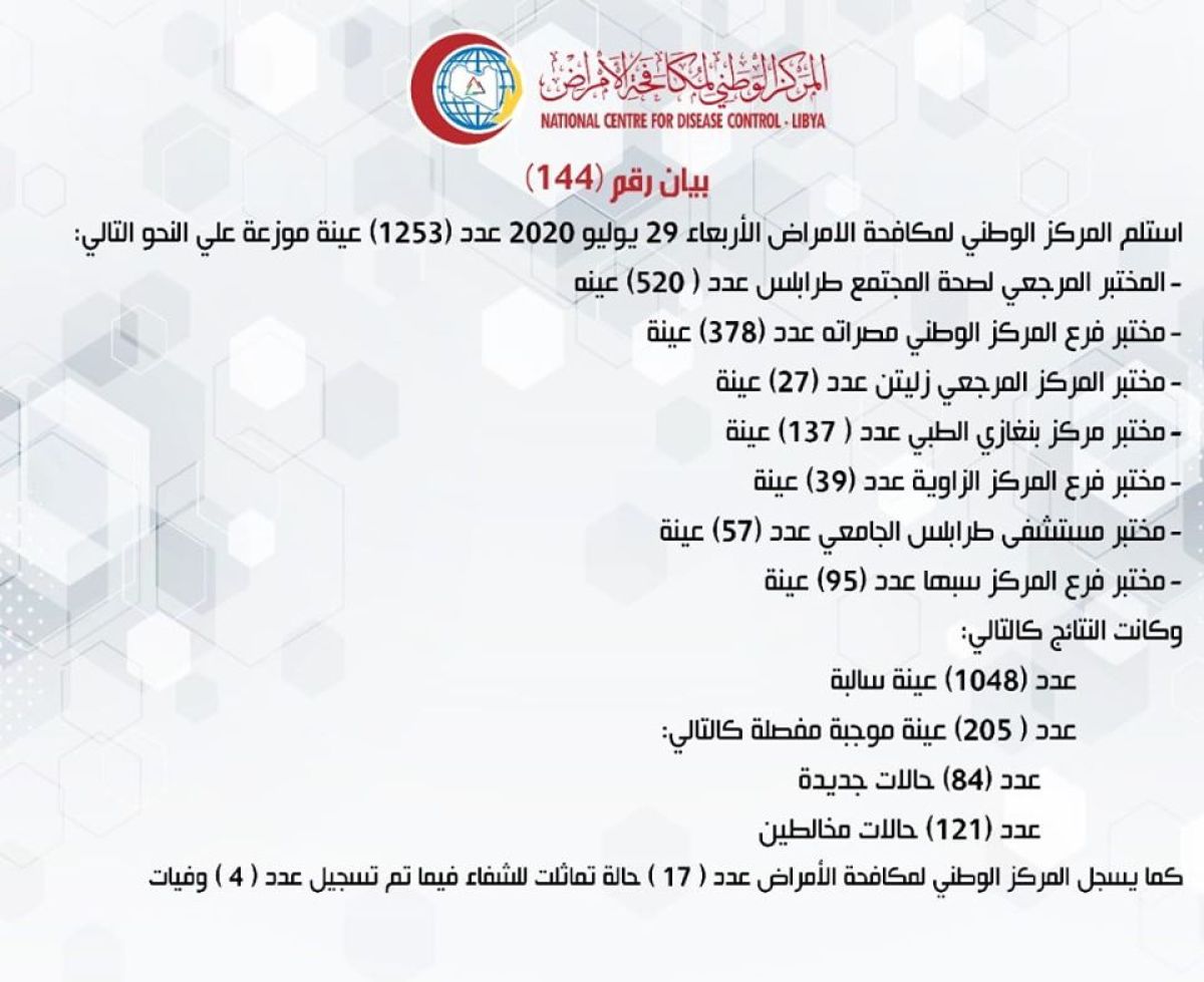 المركز الوطني لمكافحة الأمراض يعلن نتائج آخر تحاليل فيروس (كورونا) ويسجل (205) حالة موجبة