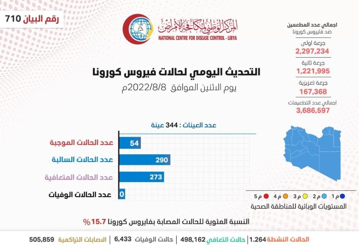 المركز الوطني لمكافحة الأمراض يعلن نتائج آخر تحاليل فيروس (كورونا) ويسجل (54) حالة موجبة