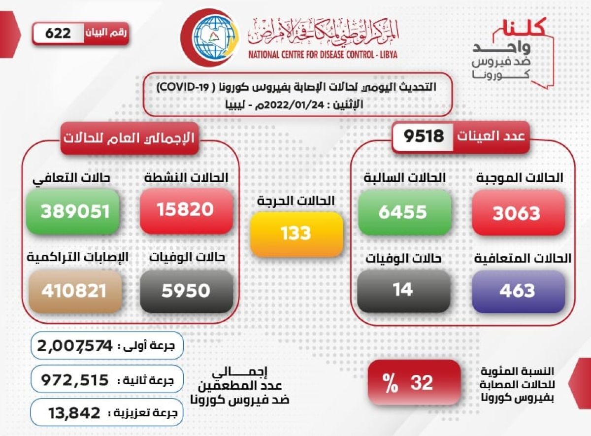 المركز الوطني لمكافحة الأمراض يعلن نتائج آخر تحاليل فيروس (كورونا) ويسجل (3063) حالة موجبة