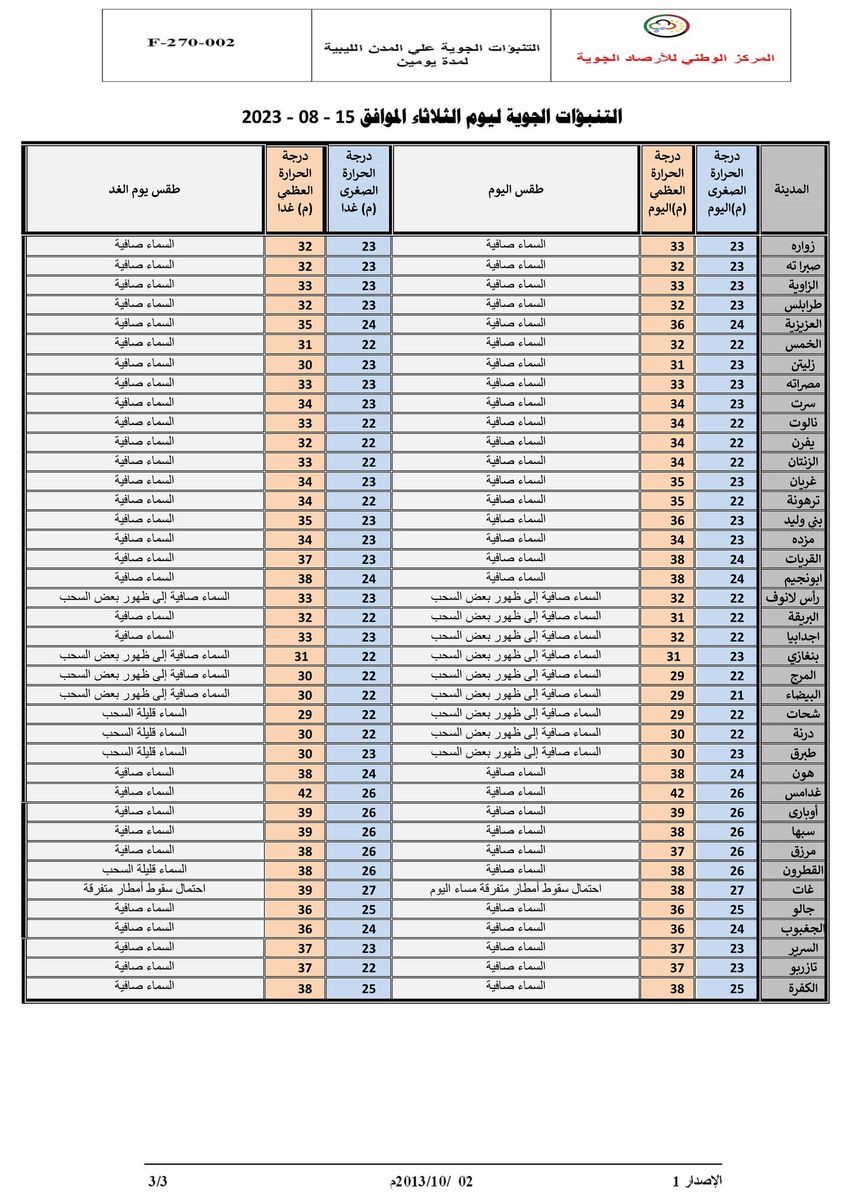 النشرة الجوية ليوم الثلاثاء الموافق 15 – 08 – 2023 الصادرة عن المركز الوطني للأرصاد الجوية