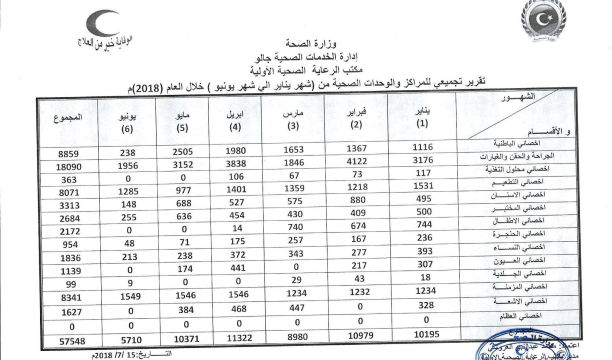 استمرار تسجيل التلاميذ الجدد بمكتب الرعاية الصحية سبها