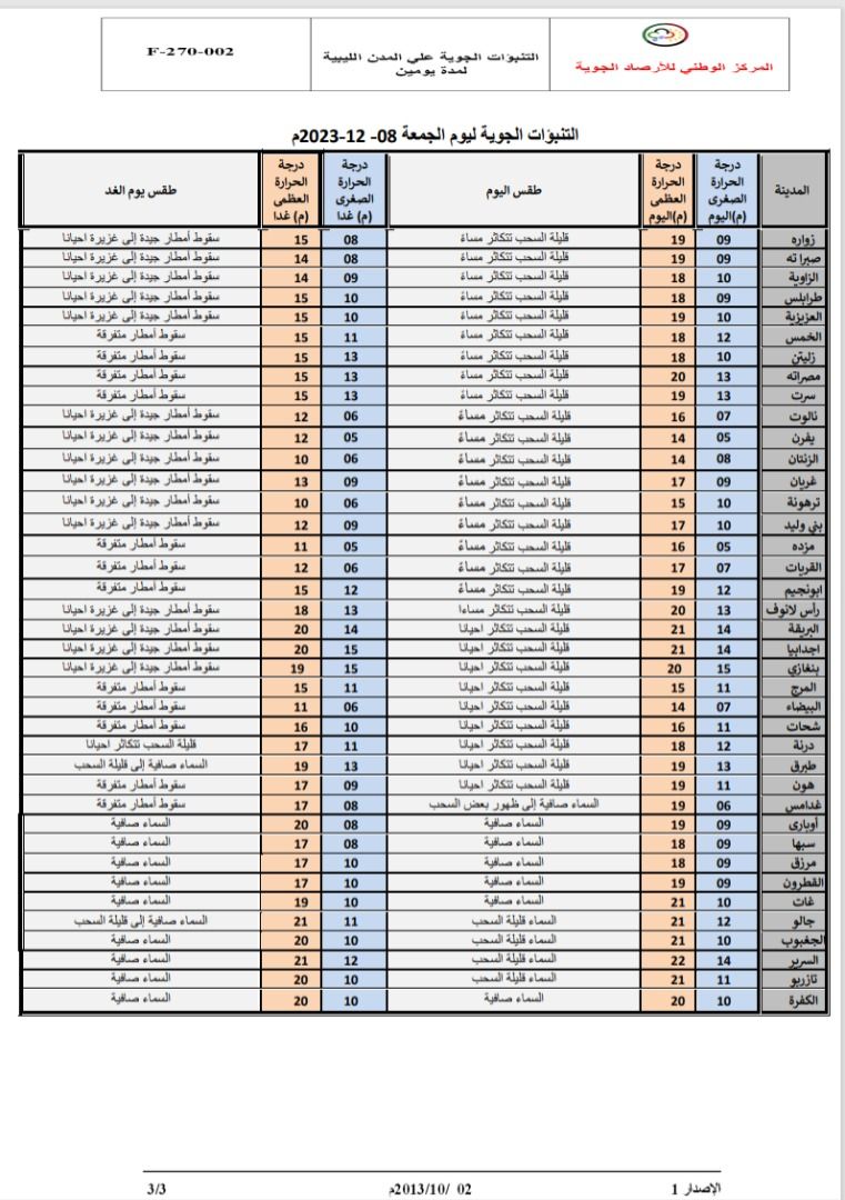 النشرة الجوية ليوم الجمعة الموافق 08– 12– 2023 الصادرة عن المركز الوطني للأرصاد الجوية