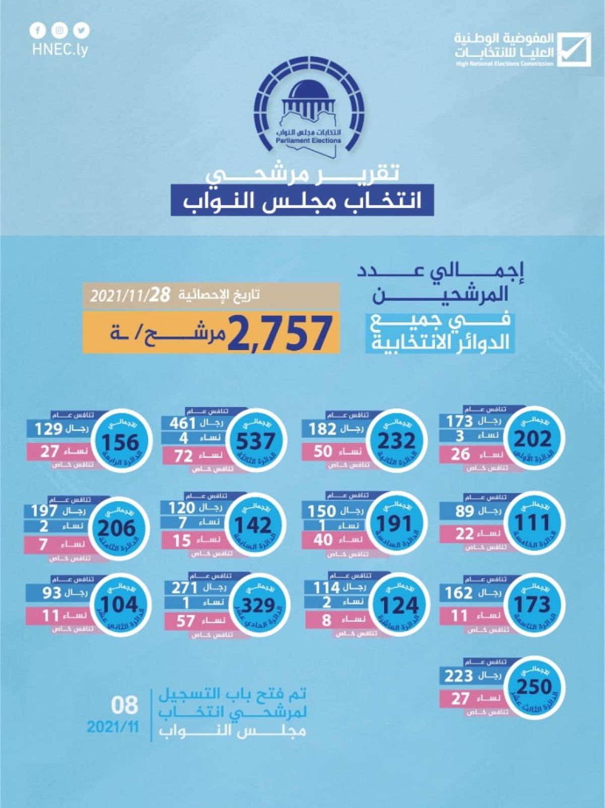 (2757) مترشح لانتخاب مجلس النواب عن كل الدوائر الانتخابية بحسب الإحصائية الصادرة يوم الخميس