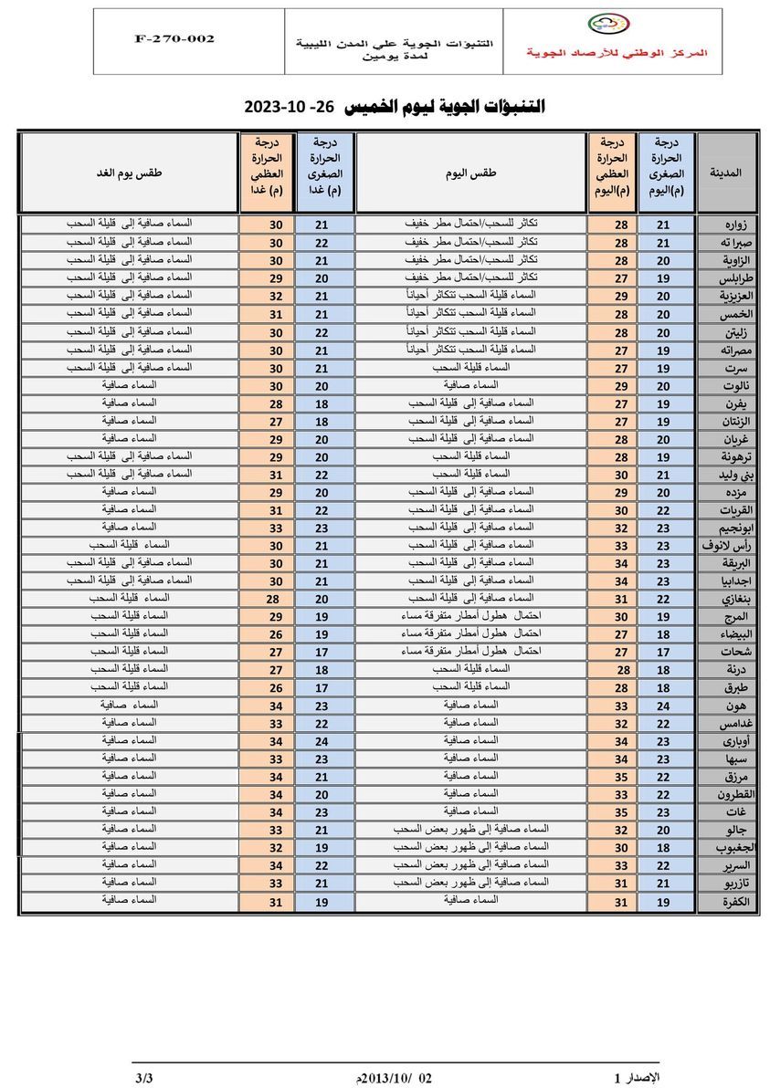 النشرة الجوية ليوم الخميس الموافق 26 – 10 – 2023 الصادرة عن المركز الوطني للأرصاد الجوية