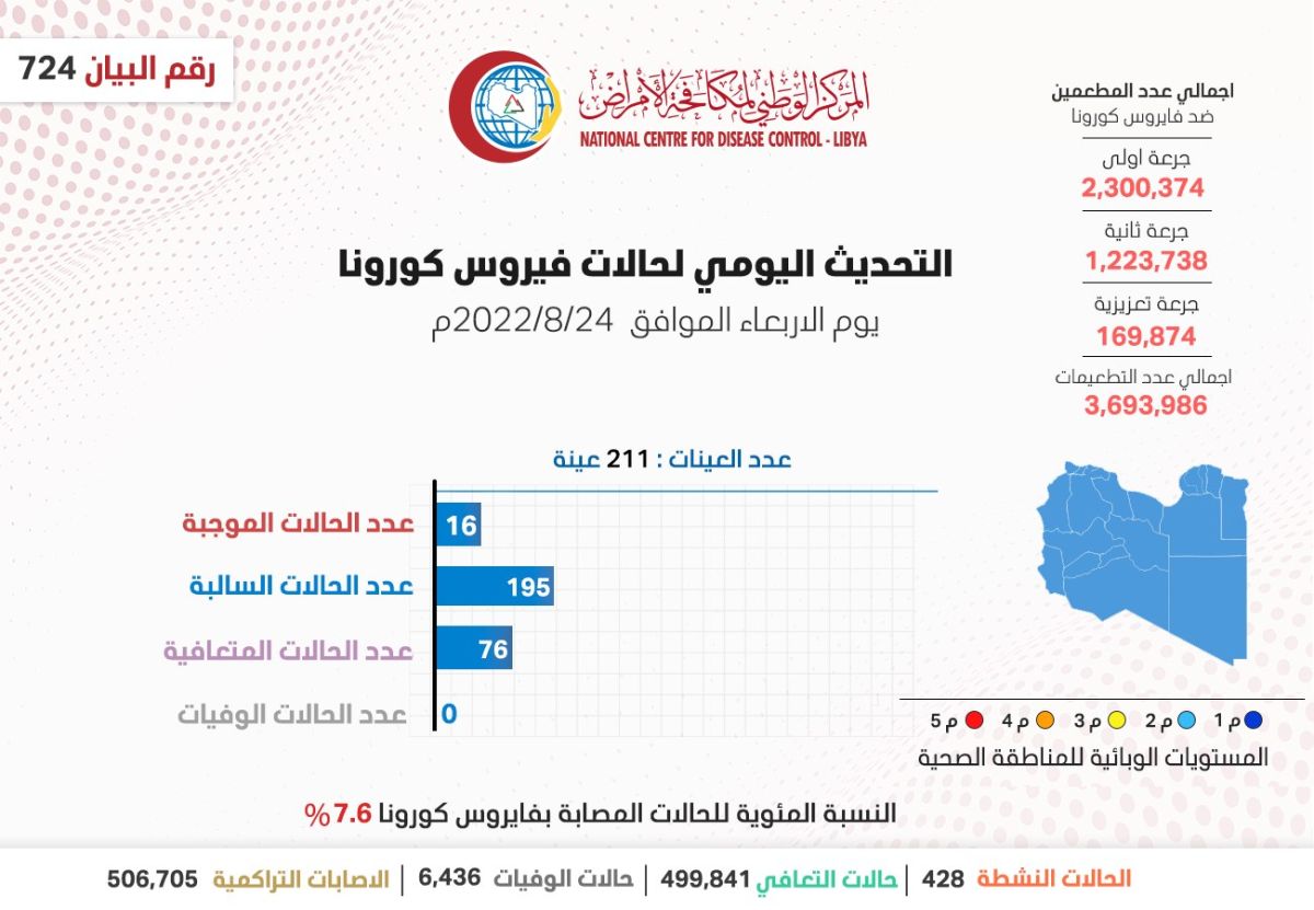 المركز الوطني لمكافحة الأمراض يعلن نتائج آخر تحاليل فيروس (كورونا) ويسجل (16) حالة موجبة