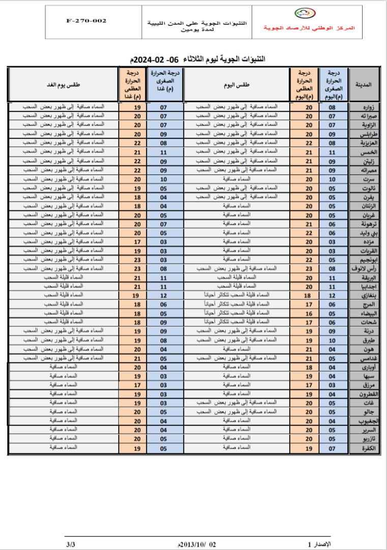 النشرة الجوية ليوم الثلاثاء الموافق 06– 02– 2024 الصادرة عن المركز الوطني للأرصاد الجوية