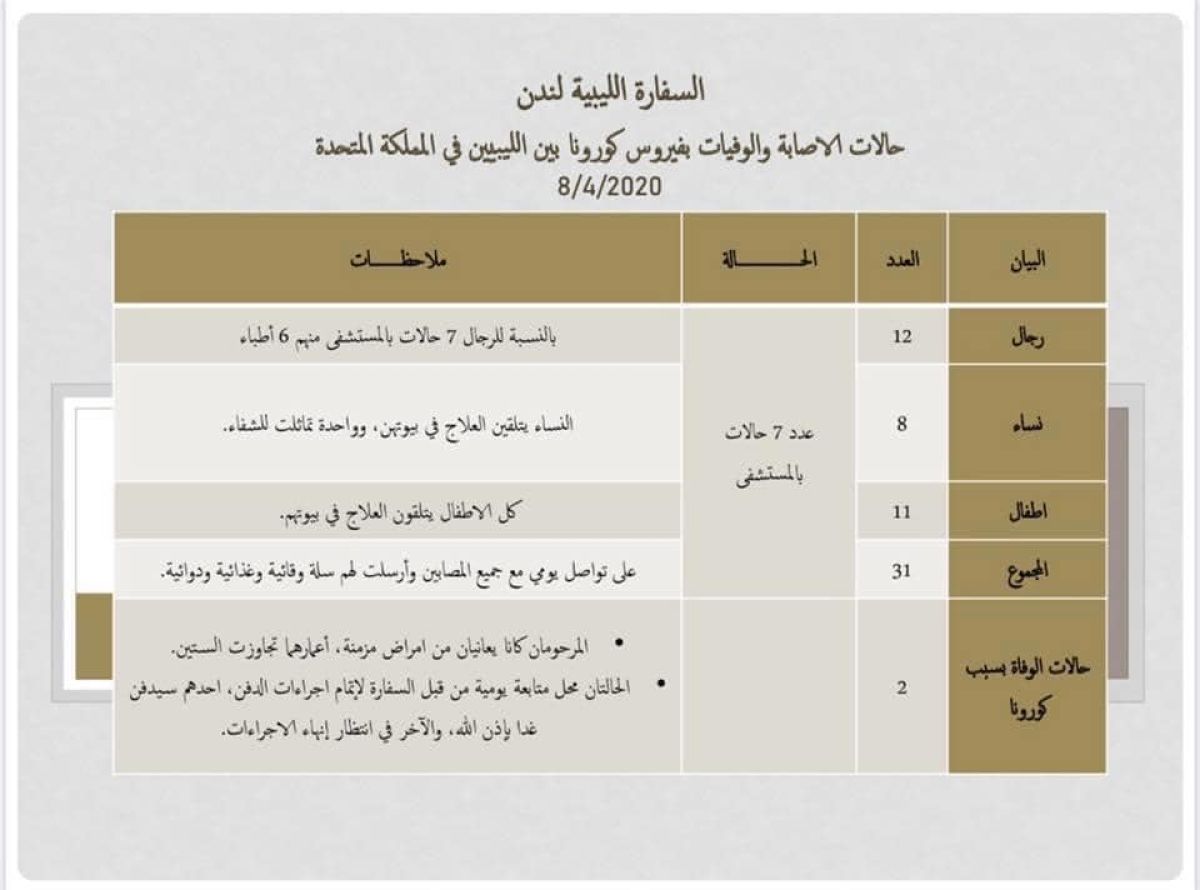 إصابة (31) مواطن ليبي في بريطانيا بفيروس (كورونا) المستجد