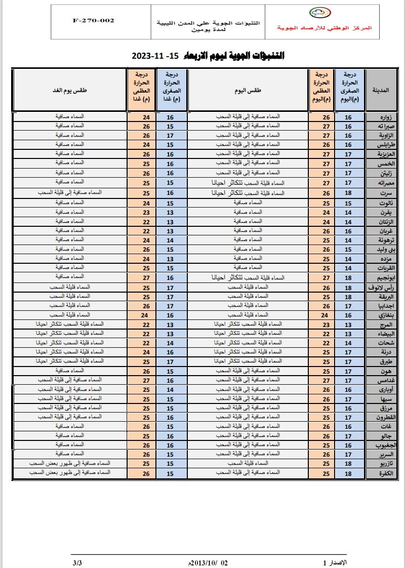 النشرة الجوية ليوم الإربعاء الموافق 15 – 11– 2023 الصادرة عن المركز الوطني للأرصاد الجوية