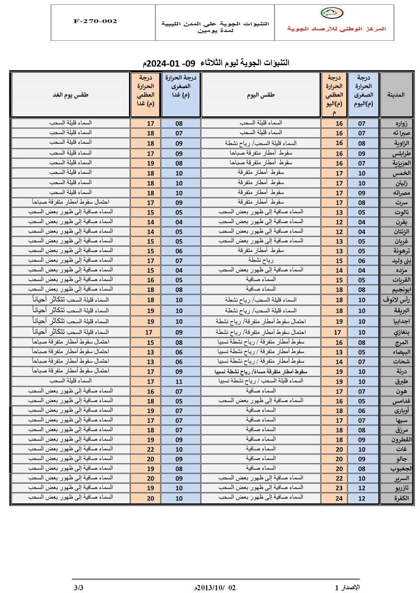 النشرة الجوية ليوم الثلاثاء الموافق 09– 01– 2024 الصادرة عن المركز الوطني للأرصاد الجوية