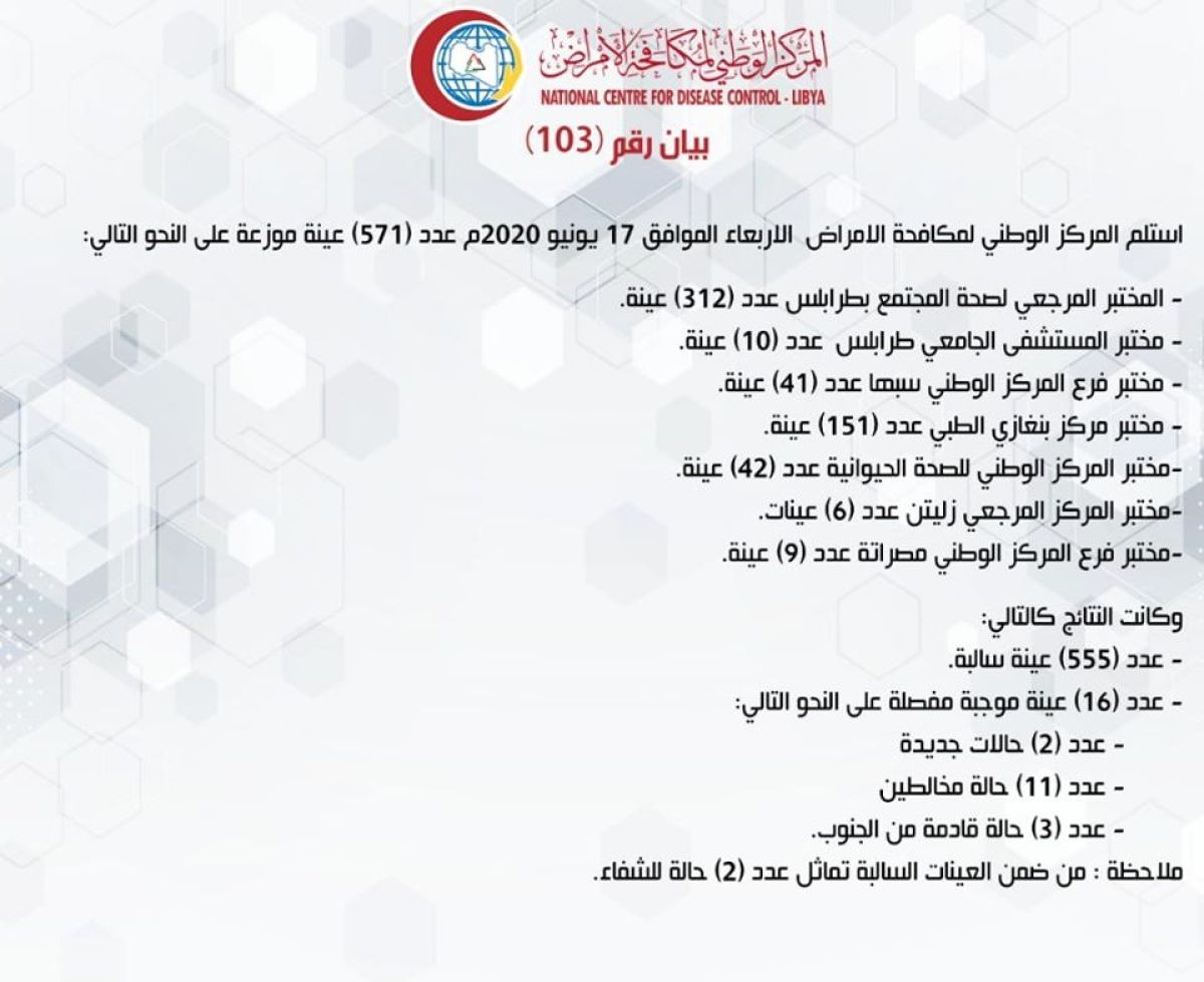 المركز الوطني لمكافحة الأمراض يعلن نتائج آخر تحاليل فيروس (كورونا) وتسجيل (16) حالة موجبة