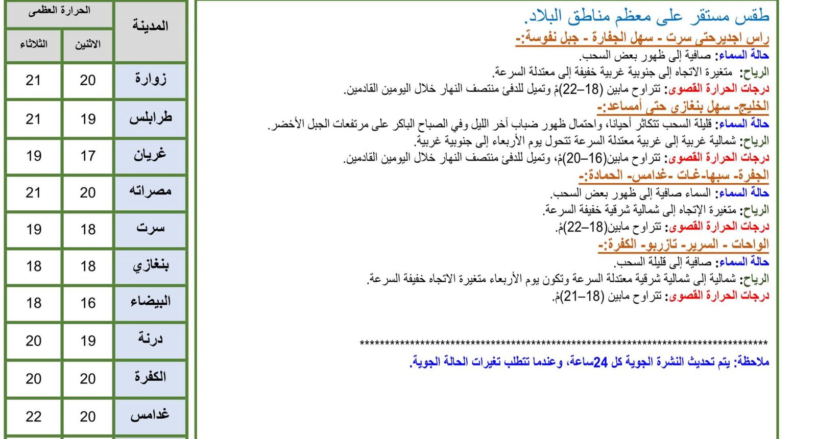 النشرة الجوية ليوم الاثنين الموافق 05– 02– 2024 الصادرة عن المركز الوطني للأرصاد الجوية