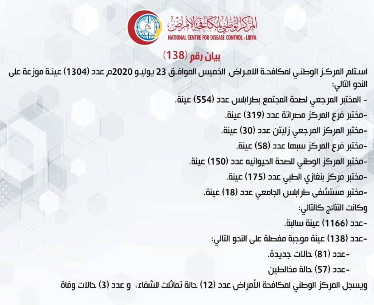 المركز الوطني لمكافحة الأمراض يعلن نتائج آخر تحاليل فيروس (كورونا) ويسجل (138) حالة موجبة