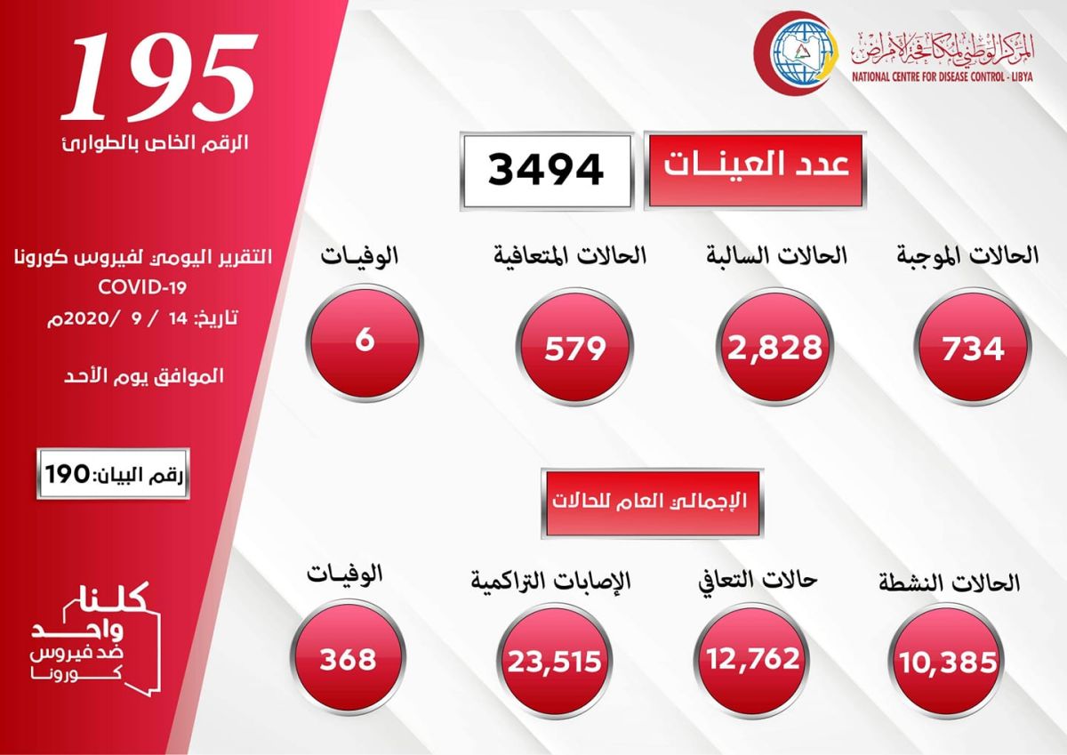 المركز الوطني لمكافحة الأمراض يعلن نتائج آخر تحاليل فيروس (كورونا) ويسجل (734) حالة موجبة