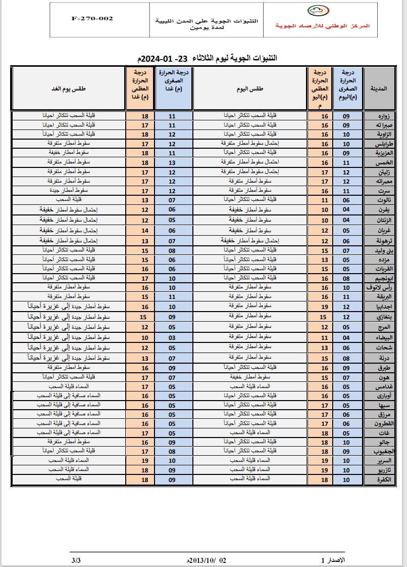 النشرة الجوية ليوم الثلاثاء الموافق 23– 01– 2024 الصادرة عن المركز الوطني للأرصاد الجوية